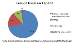 Importancia del fraude fiscal en España